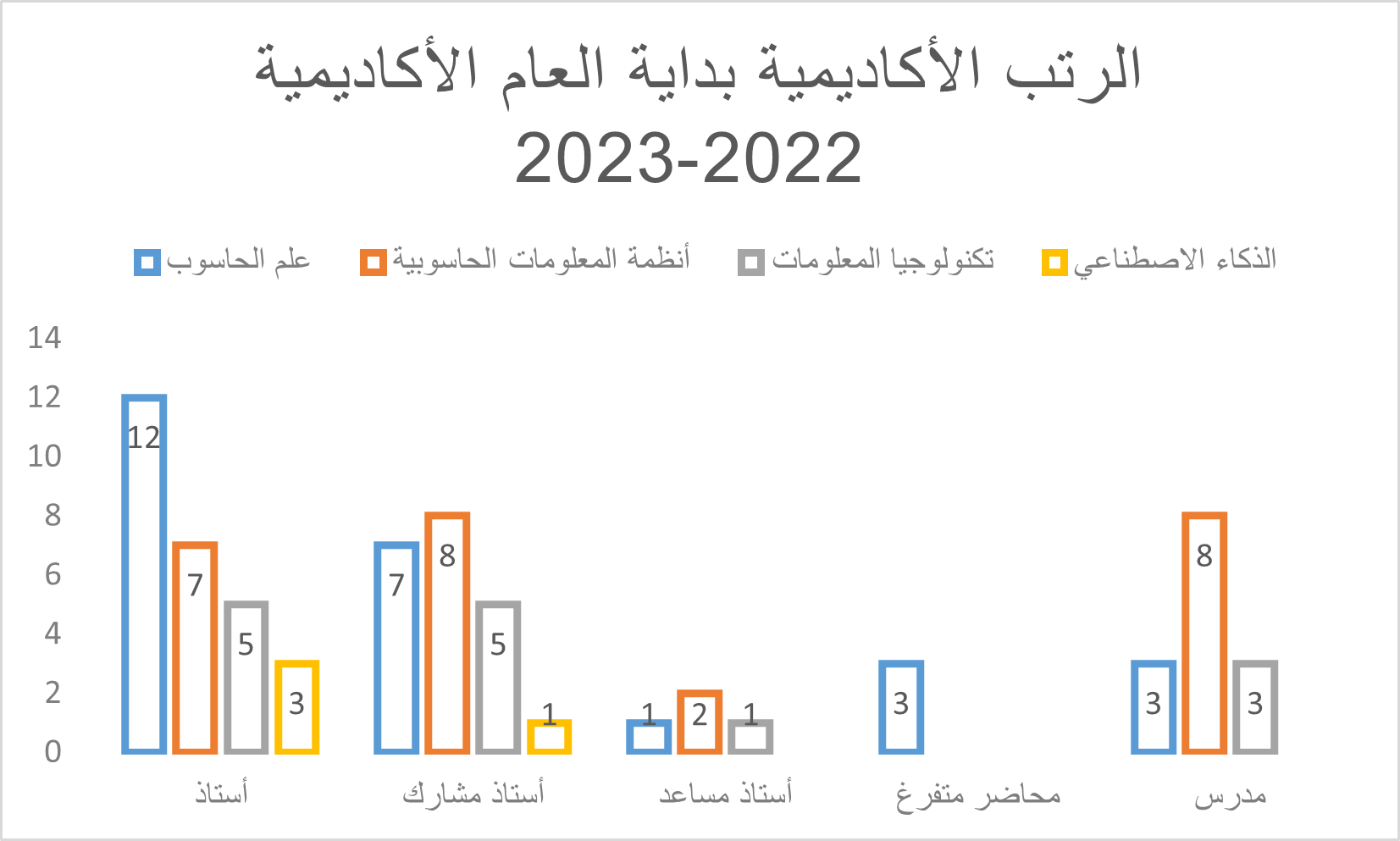 الرتب الأكاديمية.png